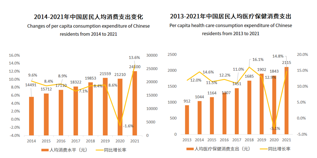 醫(yī)療健康今年人均消費(fèi)增長(zhǎng)率